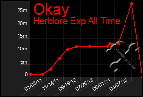 Total Graph of Okay