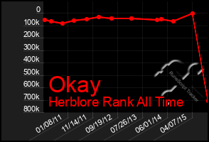 Total Graph of Okay
