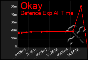 Total Graph of Okay