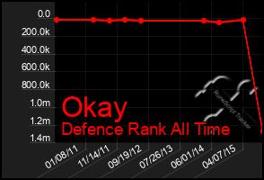 Total Graph of Okay