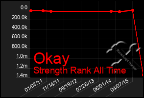 Total Graph of Okay