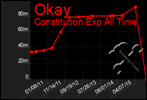 Total Graph of Okay