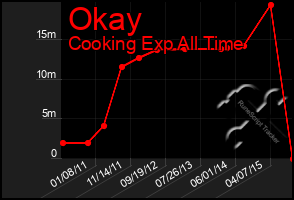 Total Graph of Okay