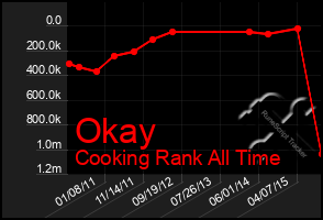 Total Graph of Okay
