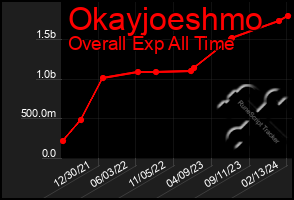 Total Graph of Okayjoeshmo