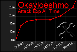 Total Graph of Okayjoeshmo