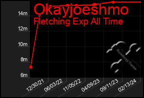 Total Graph of Okayjoeshmo