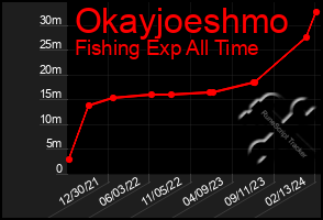 Total Graph of Okayjoeshmo