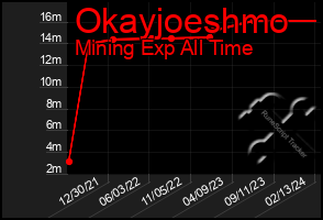 Total Graph of Okayjoeshmo