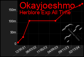 Total Graph of Okayjoeshmo