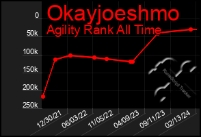 Total Graph of Okayjoeshmo