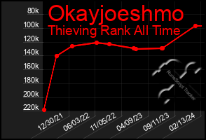 Total Graph of Okayjoeshmo