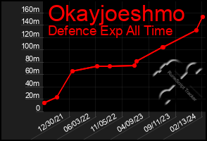 Total Graph of Okayjoeshmo