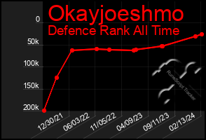 Total Graph of Okayjoeshmo