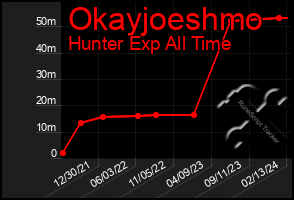 Total Graph of Okayjoeshmo