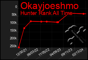 Total Graph of Okayjoeshmo