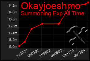 Total Graph of Okayjoeshmo