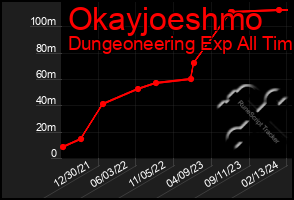 Total Graph of Okayjoeshmo