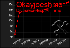 Total Graph of Okayjoeshmo