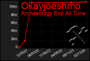 Total Graph of Okayjoeshmo