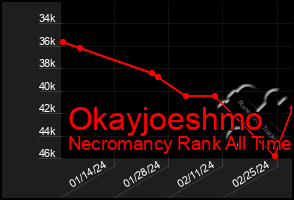 Total Graph of Okayjoeshmo