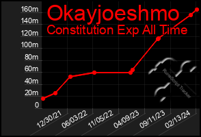 Total Graph of Okayjoeshmo