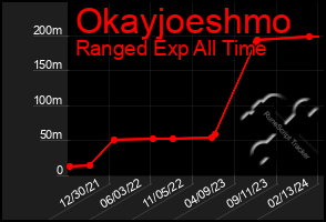 Total Graph of Okayjoeshmo