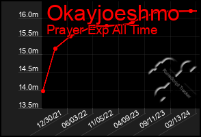 Total Graph of Okayjoeshmo