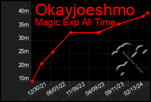 Total Graph of Okayjoeshmo