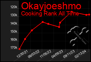 Total Graph of Okayjoeshmo