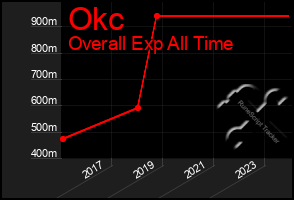 Total Graph of Okc
