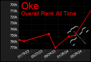 Total Graph of Oke