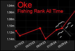 Total Graph of Oke