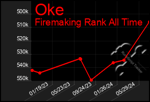 Total Graph of Oke