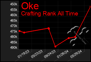 Total Graph of Oke