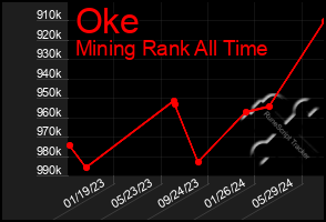 Total Graph of Oke