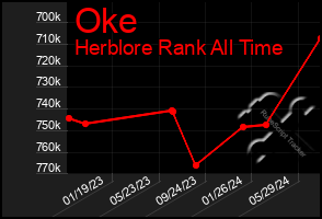 Total Graph of Oke