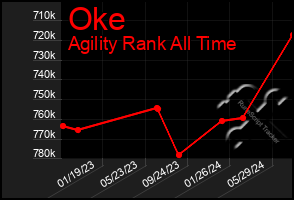 Total Graph of Oke