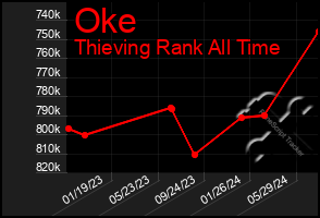 Total Graph of Oke