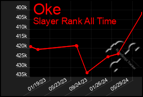 Total Graph of Oke