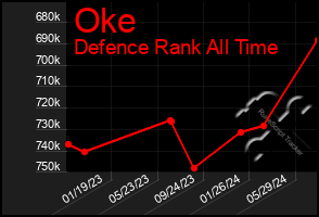 Total Graph of Oke