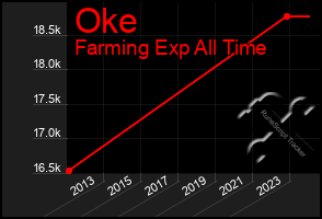 Total Graph of Oke