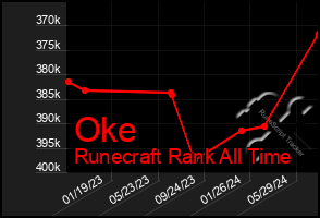 Total Graph of Oke