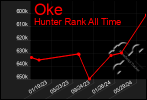 Total Graph of Oke