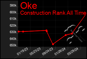 Total Graph of Oke