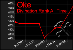 Total Graph of Oke