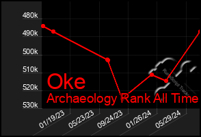 Total Graph of Oke