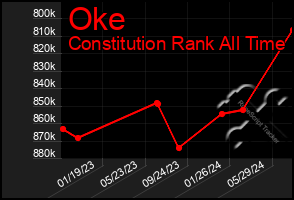 Total Graph of Oke