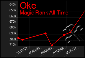 Total Graph of Oke