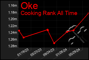 Total Graph of Oke